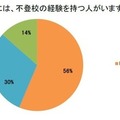 あなたの周りには、不登校の経験をもつ人がいますか