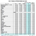 2025年度私立中学校初年度納付金の状況