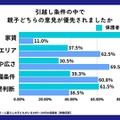 引越し条件において、親子どちらの意見が優先されたか