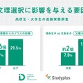 文理選択に影響を与える要因：高校生・大学生の進路実態調査