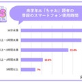 スマートフォンの使用時間