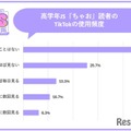 TikTokの使用頻度