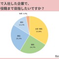 どの役職まで目指したいですか？