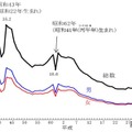 東京都の20歳人口の推移（昭和32年～令和7年）