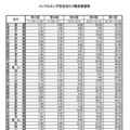 インフルエンザ定点あたり報告数推移