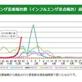 都内におけるインフルエンザ患者報告数（インフルエンザ定点報告）過去7シーズン