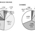 育児休業期間の状況（2023年度）