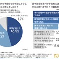 医学部受験専門の予備校に通って、学力が向上したと感じたか