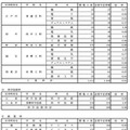 学校・学科別の志望倍率