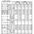 公立高等学校学科別志願予定数（全日制課程）第3通学区（南信地区）