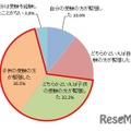 ＜親＞自身がこれまでに経験した受験と、子供の受験に親として臨む受験では、どちらがより緊張したと感じているか