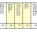 ＜親＞子供の受験期において行っていたサポート