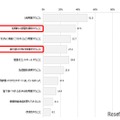 ＜親＞子供の受験期において行っていたサポート