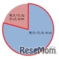 ＜受験生＞受験期における何気ないサポートに気付いていたか