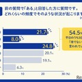 平日の帰宅後から晩ごはんを食べるまでに、子どもから「晩ごはんを待てない」と駄々をこねられることはどのくらいの頻度で起こるか