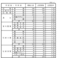 県立高等学校（全日制課程）別志望状況