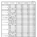 県立高等学校（全日制課程）別志望状況