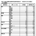 令和7年度三重県立高等学校進学希望状況 （2024年12月13日現在）