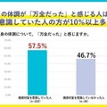 試験本番当日の自身の体調が「万全だった」と感じる受験生の割合