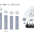 大学生への偏見だと感じるもの