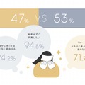 大学生活において「勉強」と「遊び」のどちらか重要か