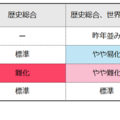 【共通テスト2025】歴史の難易度4予備校比較