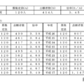 受験者数・倍率の推移（2004年度～2024年度）