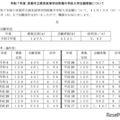 令和7年度 京都市立西京高等学校附属中学校入学志願者数について