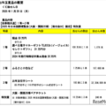 2025（令和7）年用年賀はがき・寄付金付年賀郵便切手のお年玉賞品