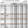 2025年度宮城県公立高等学校入学者選抜出願希望調査結果（全日制課程）