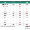 2025年度と2024年度の得点率比較