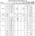 令和7年度 大阪私立中学校生徒応募状況一覧（共学校）