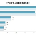 プログラム日数別参加社数