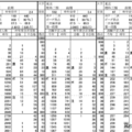 東京大学（共通テストリサーチにおける大学別の志望者得点分布）