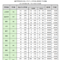 学問系統別の値上げを行った学科数と最高・平均額