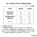 ＜参考＞令和7年度県立中学校入学者選抜　合格者数