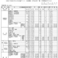 令和7年度大学入学共通テスト（本試験）平均点等一覧（中間集計その2）