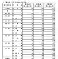 普通科（コース・単位制以外の学校）