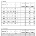 総合学科、定時制 単位制