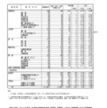 令和7年度（2025年度）熊本県公立高等学校入学者選抜における前期（特色）選抜出願者数など