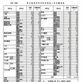 令和7年度県立高等学校学科別特色入学志願者数