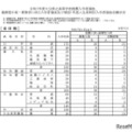 令和7年度大分県立高等学校推薦入学者選抜、連携型中高一貫教育に係る入学者選抜および帰国・外国人生徒特別入学者選抜志願状況