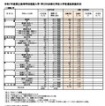 令和7年度県立高等学校推薦入学・学びの多様化学校入学者選抜実施状況