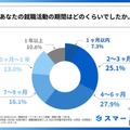 就職活動の期間はどのくらいだったか