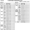 令和7年度公立高等学校推薦入学者選抜出願状況（全日制）