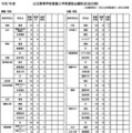 令和7年度公立高等学校推薦入学者選抜出願状況（全日制）