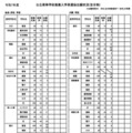 令和7年度公立高等学校推薦入学者選抜出願状況（全日制）