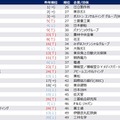 2026年卒秋冬期就職人気企業ランキング