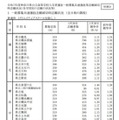 令和7年度神奈川県公立高等学校入学者選抜一般募集共通選抜等志願締切時（2025年1月30日時点）志願状況