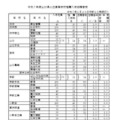 令和7年度山口県公立高等学校推薦入学志願者数